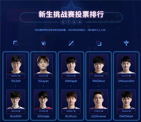 《LOL》2019LPL赛区全明星投票结果介绍