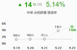 《LOL》S10中单英雄排名