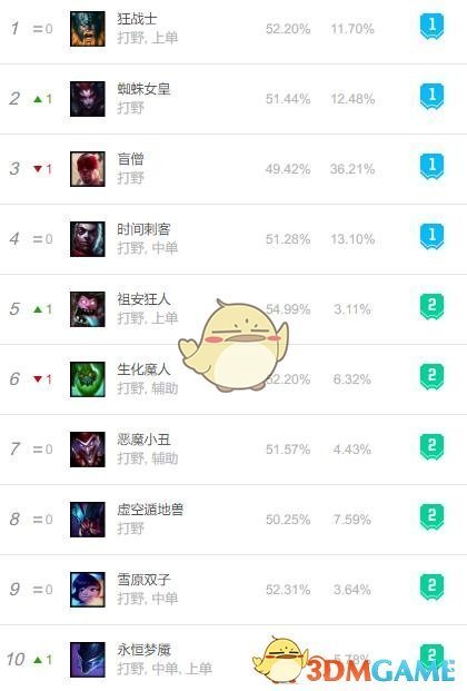 《LOL》S10强势打野推荐