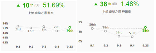 《LOL》9.23版本五路高胜率强势英雄汇总