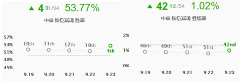 《LOL》9.23版本五路高胜率强势英雄汇总