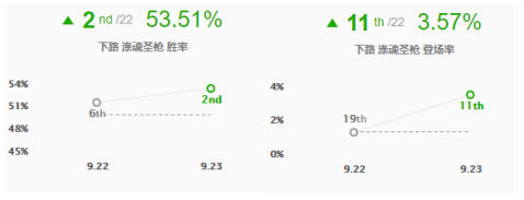 《LOL》9.23版本五路高胜率强势英雄汇总