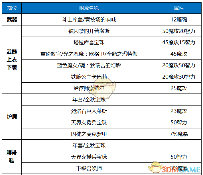 《DNF》2020暗帝装备选择