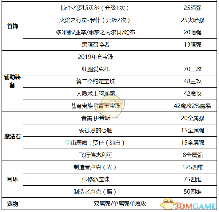 《DNF》2020暗帝装备选择