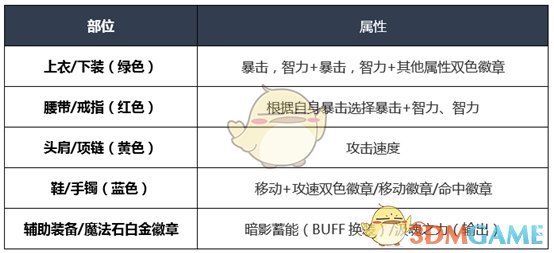 《DNF》2020暗帝装备选择