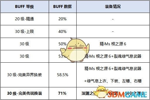 《DNF》2020剑宗装备搭配