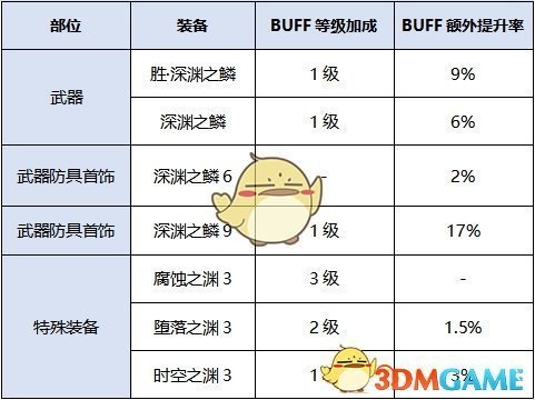 《DNF》2020剑宗装备搭配