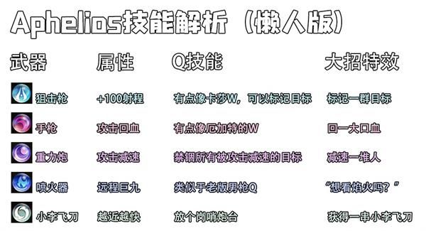 技能详细解析 Lol残月之肃厄斐琉斯连招技巧 残月之肃厄斐琉斯大型攻略 3dm网游