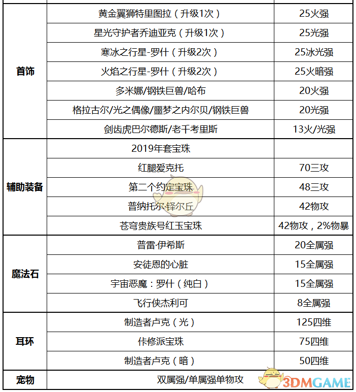 《DNF》2020男大枪装备推荐