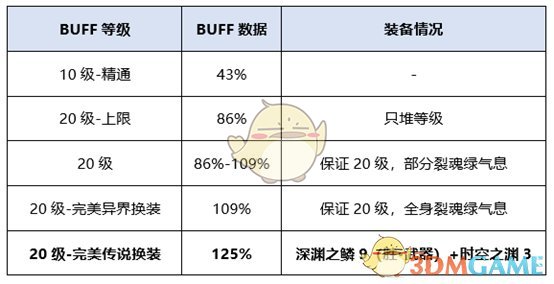 《DNF》女漫游2020装备推荐