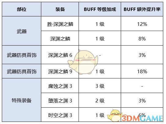 《DNF》女漫游2020装备推荐