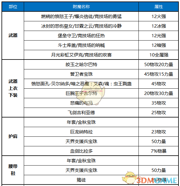 《DNF》女漫游2020装备推荐