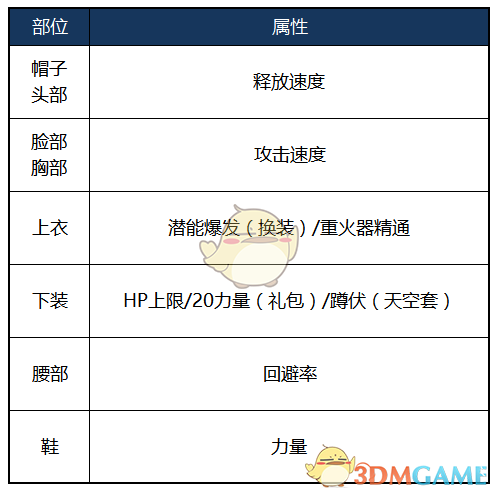 《DNF》2020女大枪最强毕业装备搭配