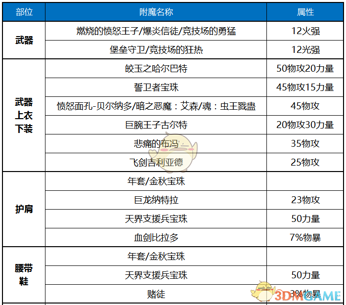 《DNF》2020女大枪最强毕业装备搭配