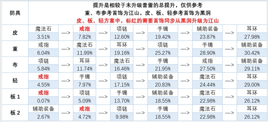 《DNF》2020女弹药装备搭配