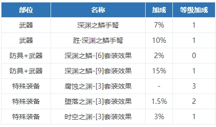 《DNF》2020女弹药装备搭配