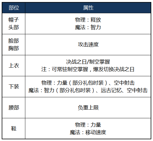 《DNF》2020女弹药装备搭配