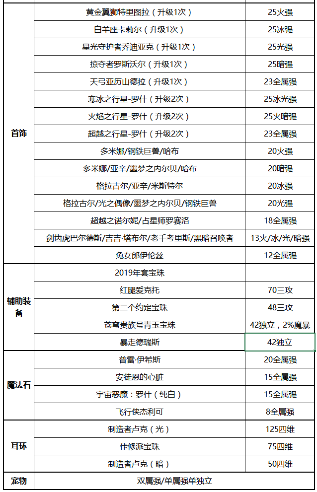 《DNF》2020女弹药装备搭配