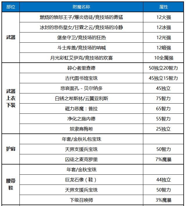 《DNF》2020女弹药装备搭配