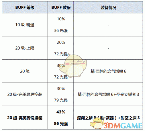 《DNF》2020男气功装备选择