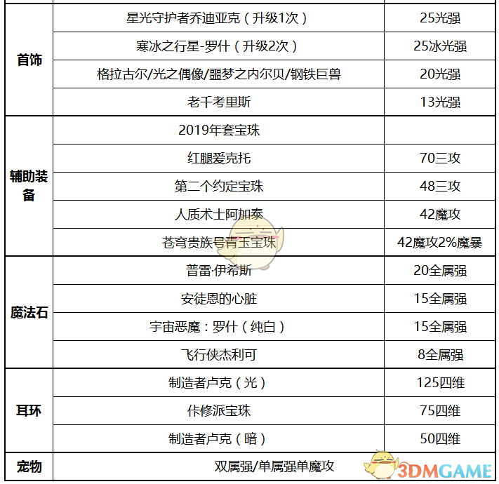 《DNF》2020男气功装备选择