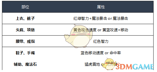 《DNF》2020男气功装备选择