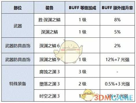 《DNF》2020男气功装备选择