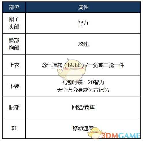 《DNF》2020男气功装备选择