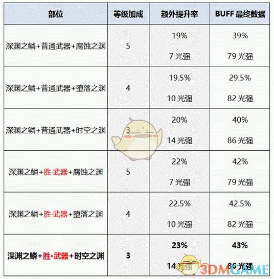 《DNF》2020男气功装备选择