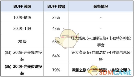 《DNF》2020男街霸装备推荐