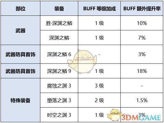 《DNF》2020男街霸装备推荐