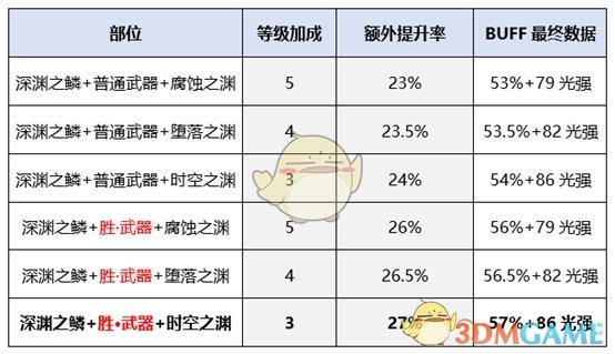 《DNF》2020女气功装备搭配