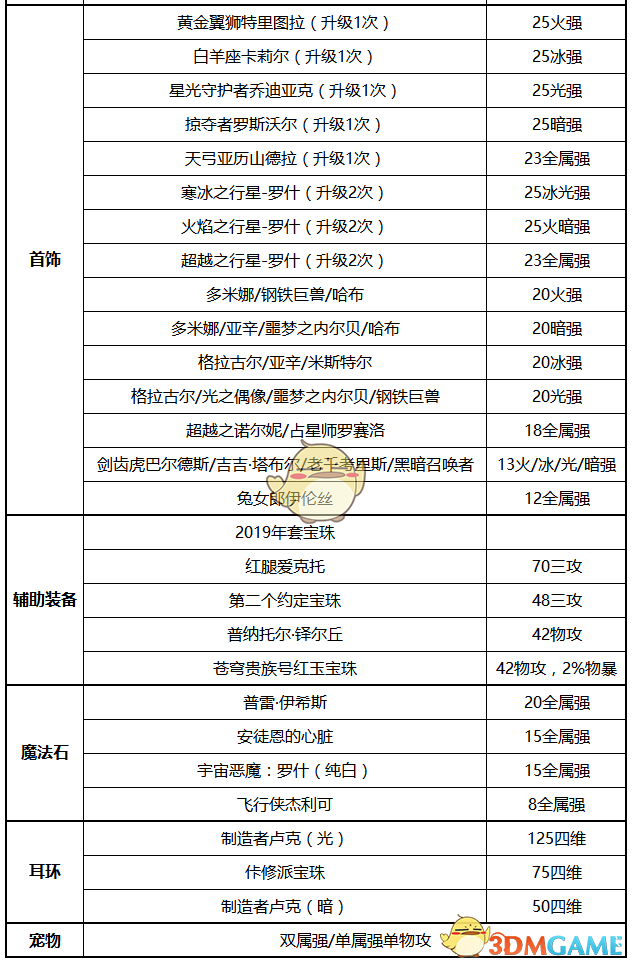 《DNF》2020蓝拳装备选择