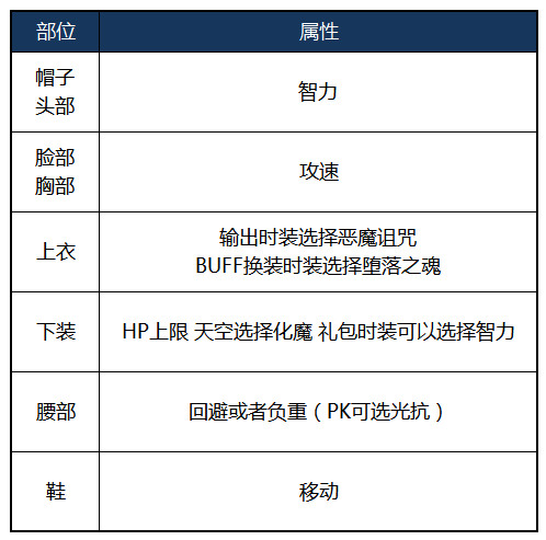 《DNF》2020复仇者装备选择