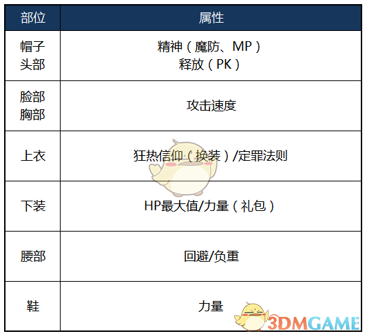 《DNF》2020异端审判者装备选择