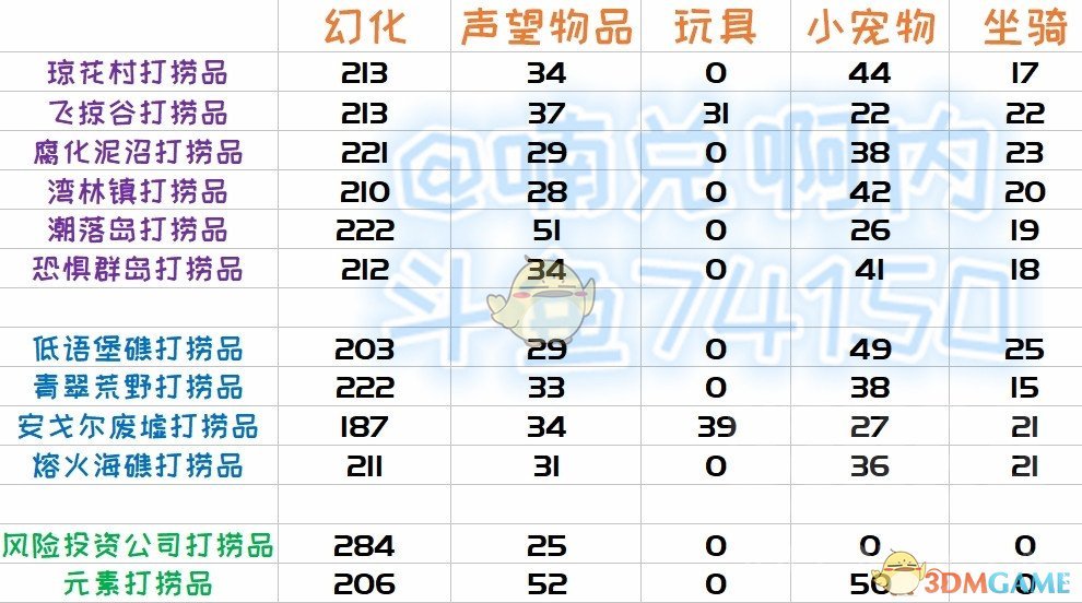 《魔兽世界》8.3打捞品介绍