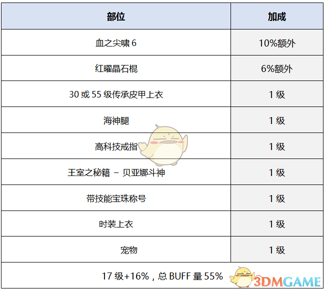 《DNF》2020战法装备推荐