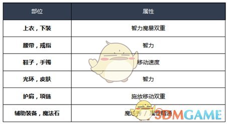 《DNF》2020元素师装备选择