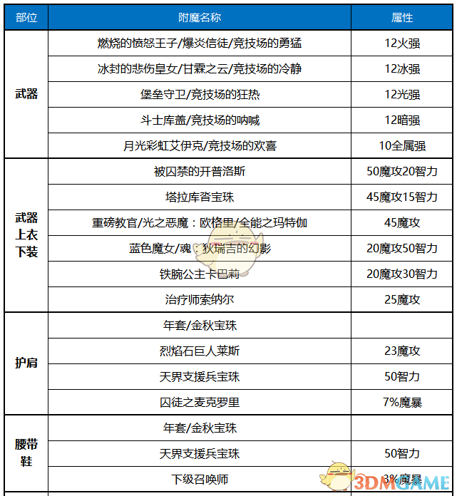 《DNF》2020元素师装备选择