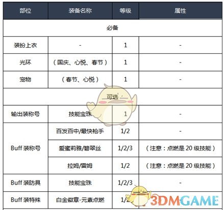 《DNF》2020元素师装备选择