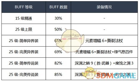 《DNF》2020元素师装备选择