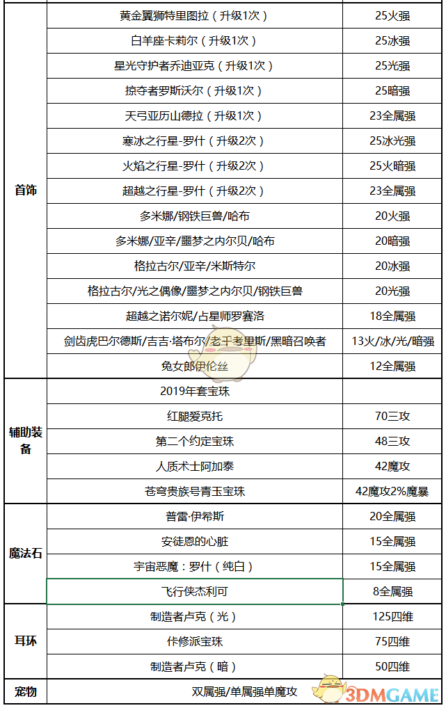 《DNF》2020元素师装备选择