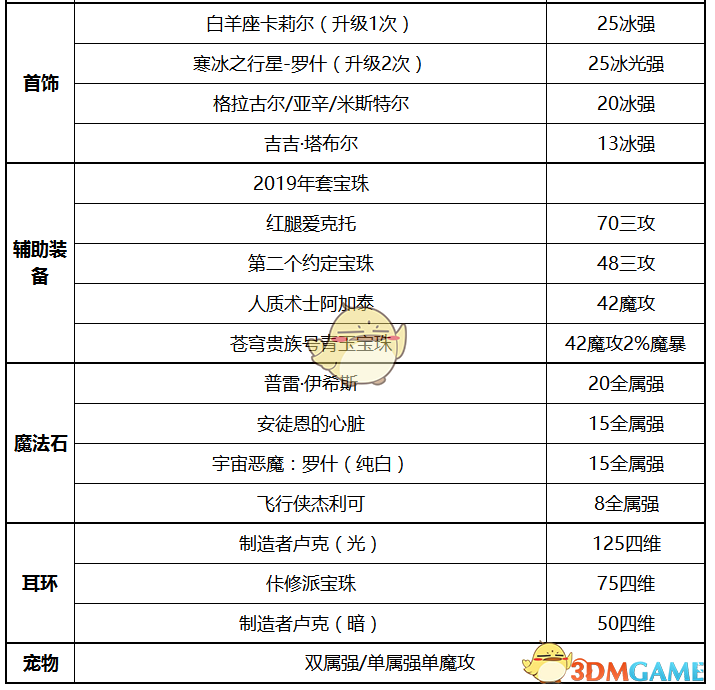 《DNF》2020冰结师装备推荐