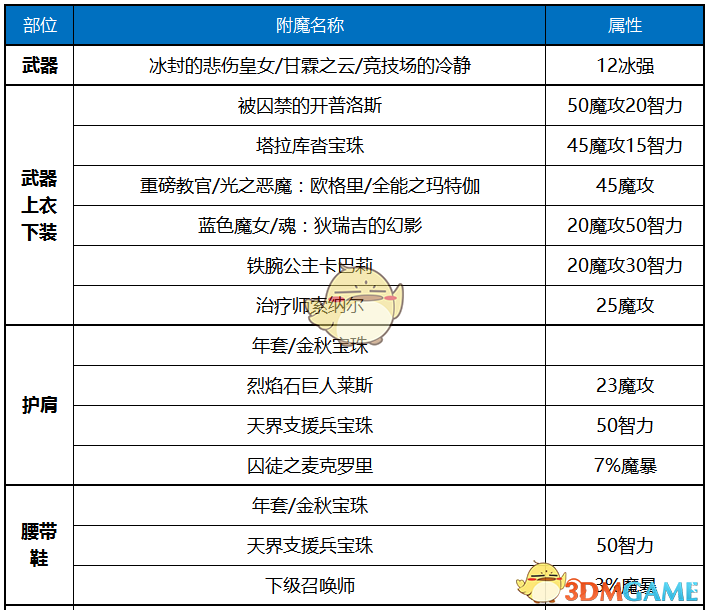 《DNF》2020冰结师装备推荐