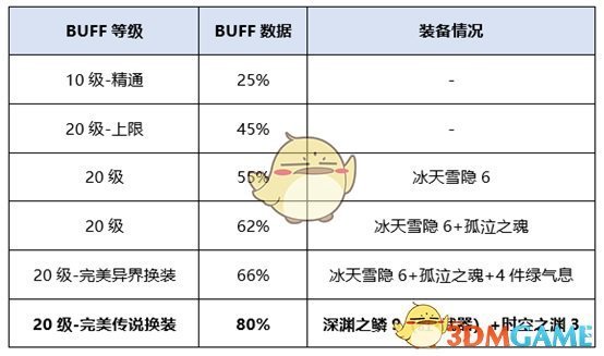 《DNF》2020冰结师装备推荐