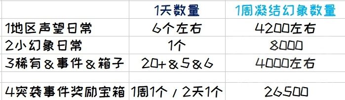 《魔兽世界》8.3版本日常任务汇总