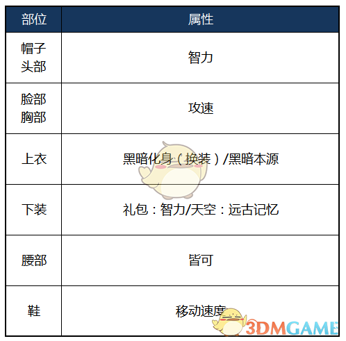 《DNF》2020暗枪装备选择