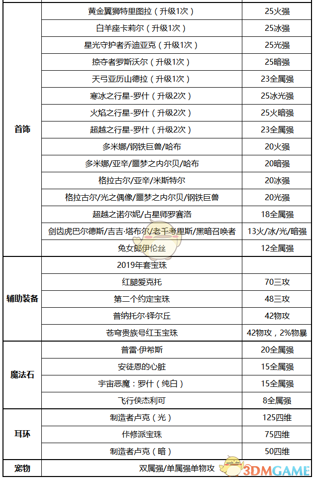 《DNF》2020帕拉丁装备选择