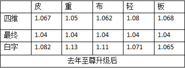 《DNF》2020春节宠物与往年对比