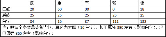 《DNF》2020春节宠物与往年对比